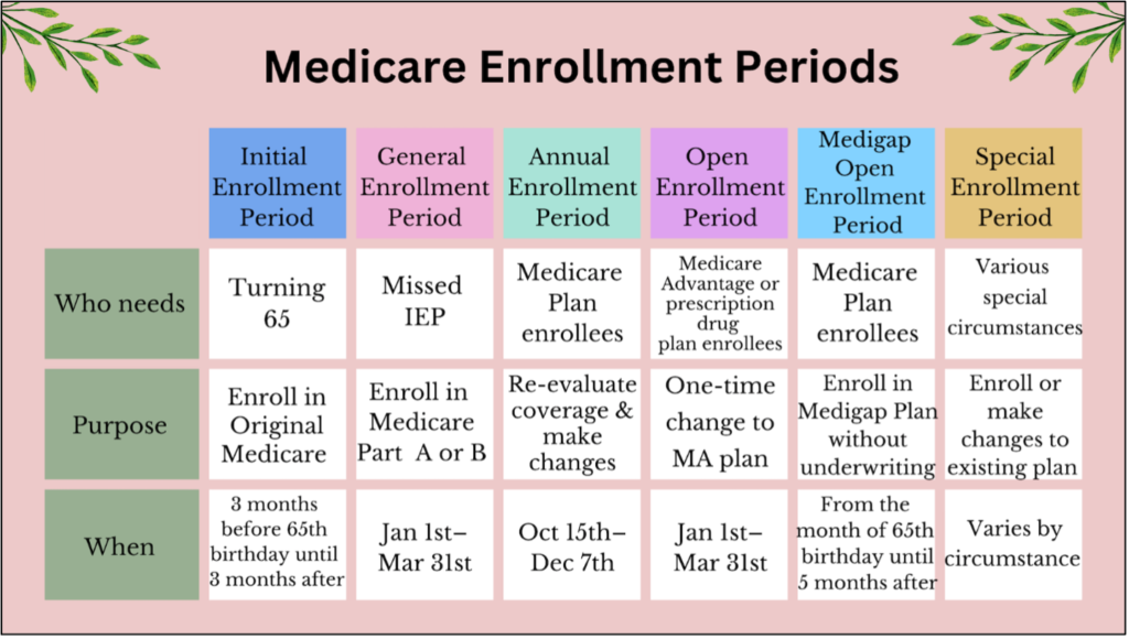 What You Should Know About the Different Medicare Enrollment Periods